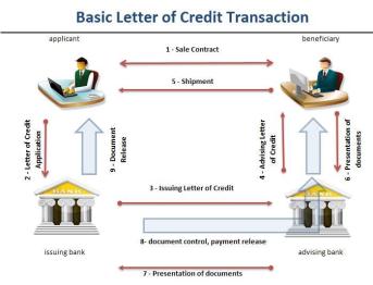 how-does-letter-of-credit-work