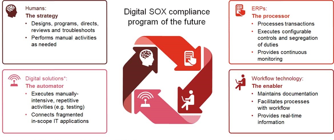 This is How SOX Compliance will Look like in the [Future]