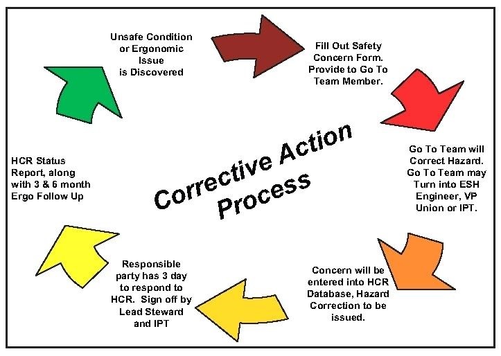 Fda Inspection Process Flow Chart